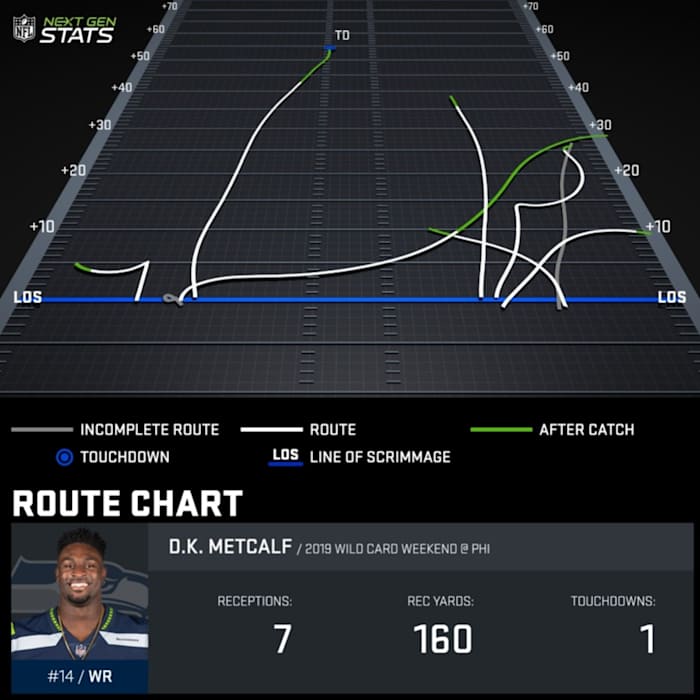D.K. Metcalf’s route tree from the 2019 Wild Card Weekend, courtesy of NFL Next Gen Stats.